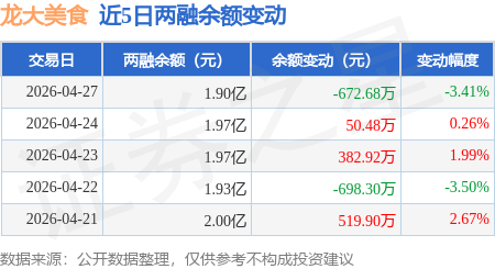 龍大美食：4月27日融資買入431.45萬元，融資融券餘額1.9億元
