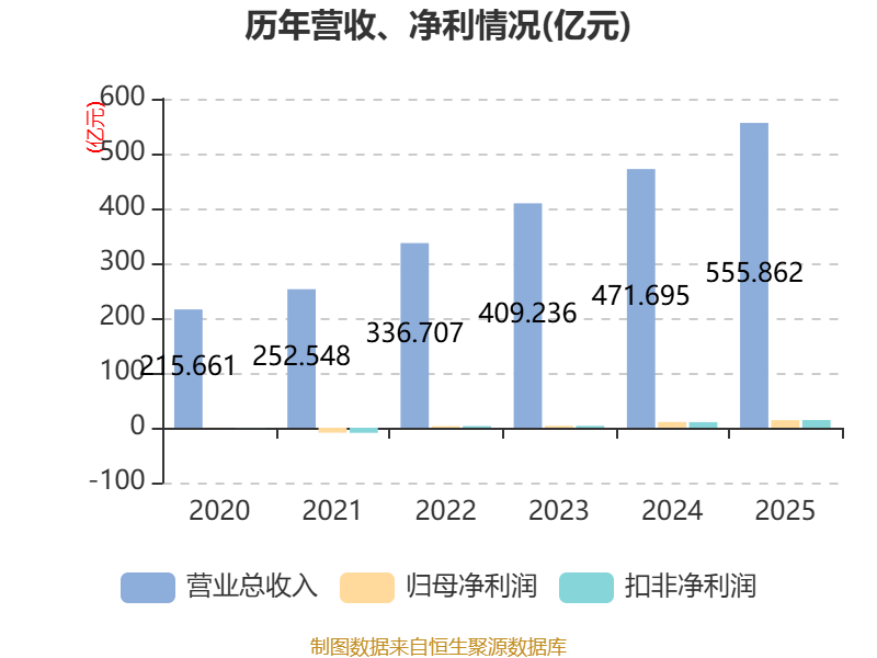 申通快遞：2025年淨利潤13.69億元 同比增長31.61% 擬10派1元