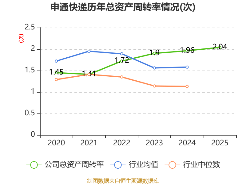 申通快遞：2025年淨利潤13.69億元 同比增長31.61% 擬10派1元