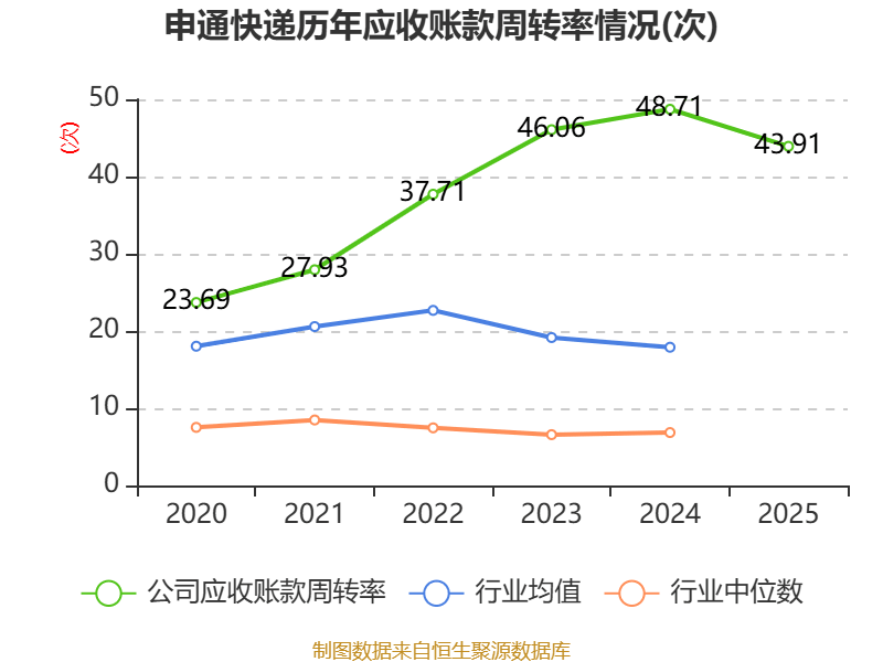 申通快遞：2025年淨利潤13.69億元 同比增長31.61% 擬10派1元