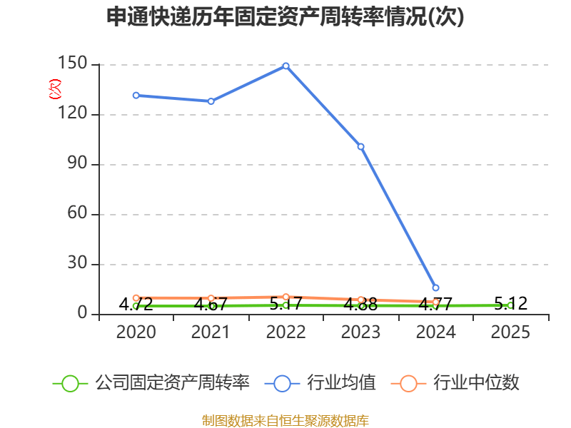 申通快遞：2025年淨利潤13.69億元 同比增長31.61% 擬10派1元