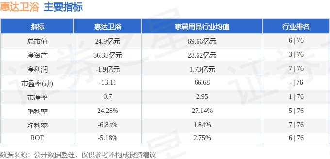 股票行情快報：惠達衛浴（603385）4月27日主力資金淨賣出17.71萬元
