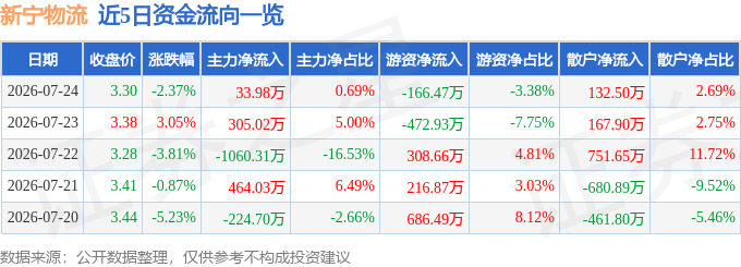股票行情快報：新寧物流（300013）7月24日主力資金淨買入33.98萬元