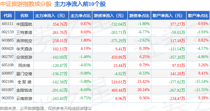 7月24日中證旅遊（930633）指數跌3.15%，成份股西域旅遊（300859）領跌