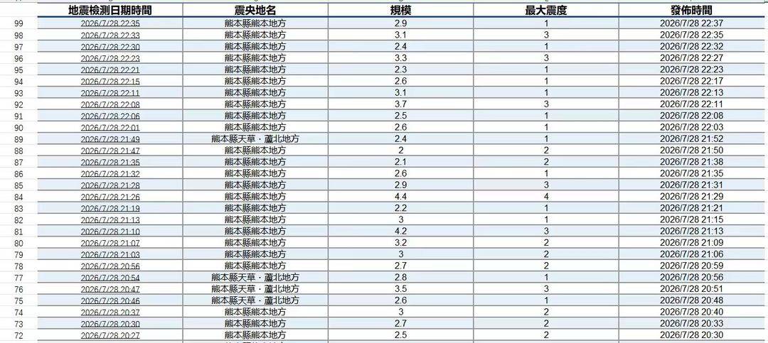 對話親歷熊本7.1級地震的中國留學生：日本組織出動官方救援，華人互助轉運受困同胞