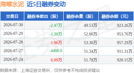 海螺水泥：7月30日融資買入4576.98萬元，融資融券餘額15.68億元