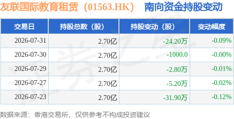 友聯國際教育租賃（01563.HK）：7月31日南向資金減持24.2萬股