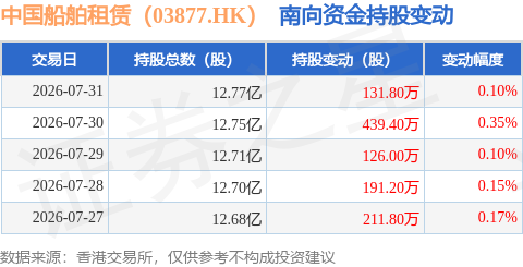 中國船舶租賃（03877.HK）：7月31日南向資金增持131.8萬股