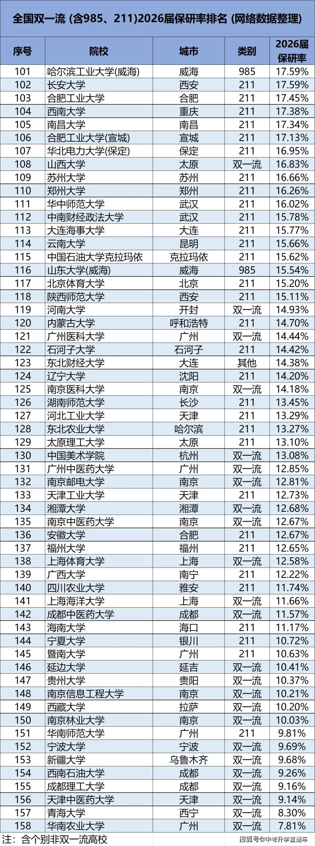 2026年全國雙一流大學保研率排行榜（含985、211）