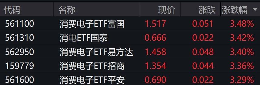 消費電子概念股走強，消費電子ETF漲超3%