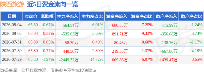 股票行情快報：陝西旅遊（603402）8月4日主力資金淨賣出564.54萬元