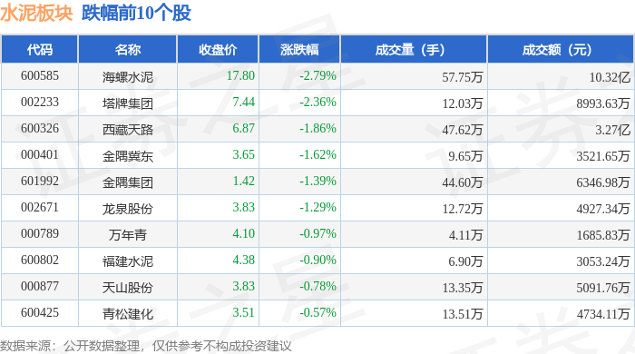 水泥板塊8月4日跌0.93%，海螺水泥領跌，主力資金淨流出1.8億元