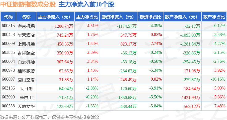8月4日中證旅遊（930633）指數跌1.5%，成份股首旅酒店（600258）領跌