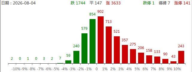 漲停覆盤：光芒四射！CPO概念東山精密、光迅科技漲停，算力租賃利通電子、東陽光3天2板，PCB概念滬電股份、深南電路漲停！