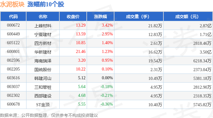 水泥板塊8月4日跌0.93%，海螺水泥領跌，主力資金淨流出1.8億元