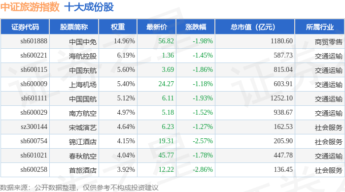 8月4日中證旅遊（930633）指數跌1.5%，成份股首旅酒店（600258）領跌