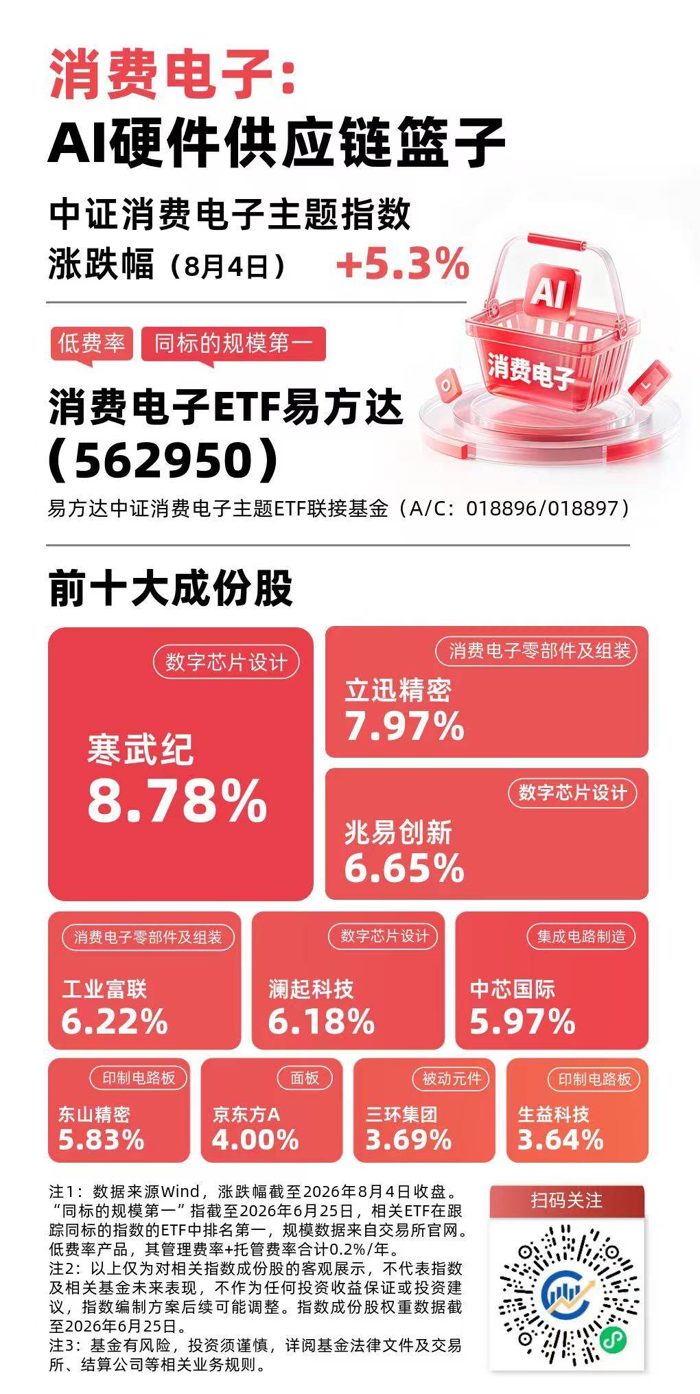 AI賦能消費電子終端，消費電子ETF易方達（562950）標的指數漲超5%