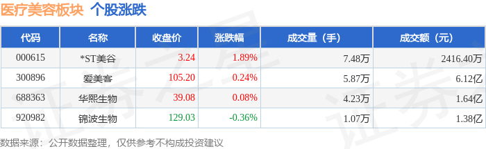 醫療美容板塊8月5日漲0.28%，*ST美谷領漲，主力資金淨流出4535.16萬元
