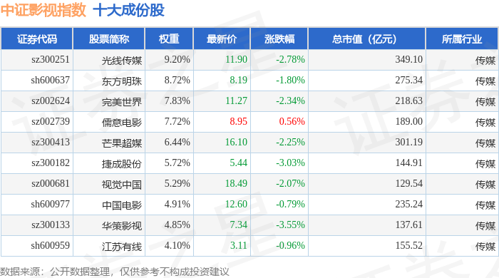 8月6日中證影視（930781）指數跌1.7%，成份股華策影視（300133）領跌