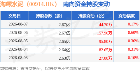 海螺水泥（00914.HK）：8月7日南向資金增持44.7萬股