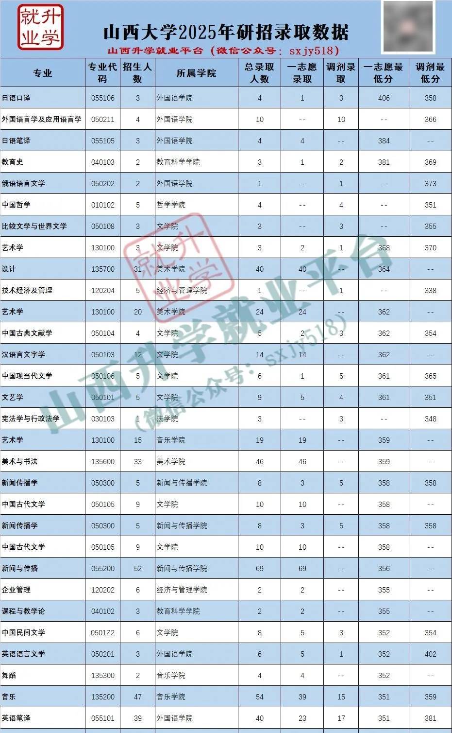 27考研收藏：山西大學2026年考研報錄資料（四）