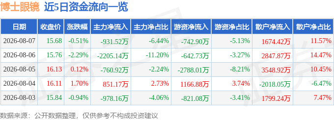 股票行情快報：博士眼鏡（300622）8月7日主力資金淨賣出931.52萬元