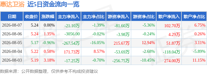 股票行情快報：惠達衛浴（603385）8月7日主力資金淨賣出21.10萬元