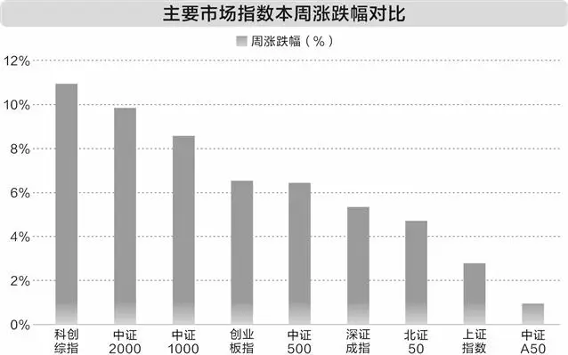 科技賽道股大幅反彈 上證指數連續三週上漲