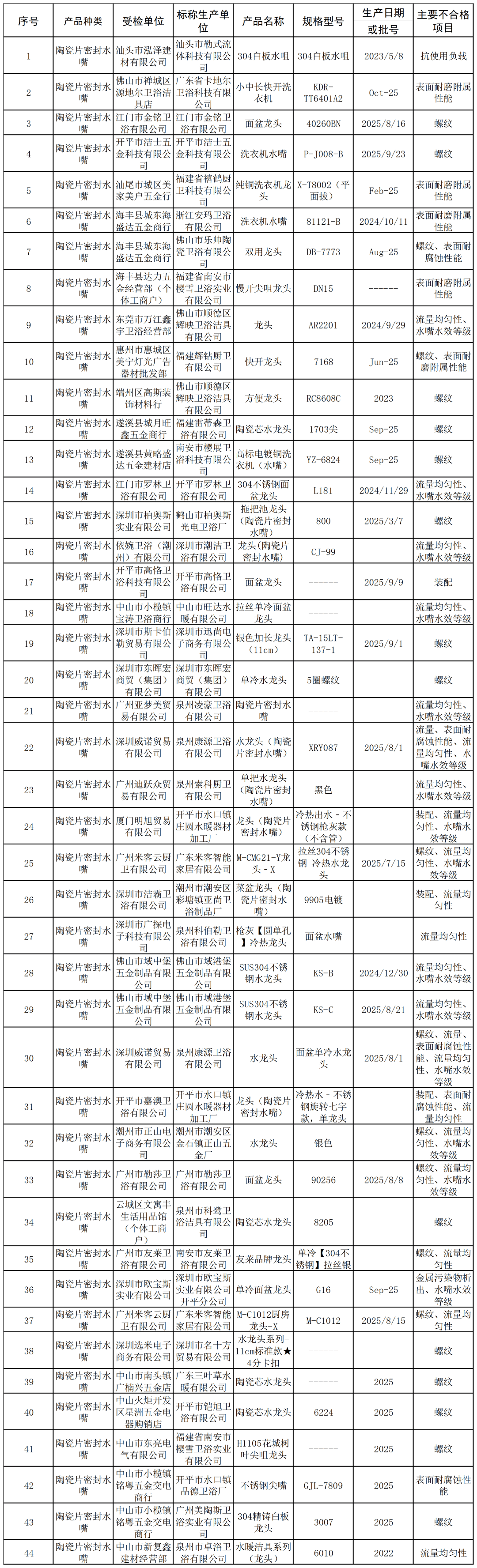 水嘴44款、花灑21款、智慧馬桶11款……119款衛浴產品抽檢不合格