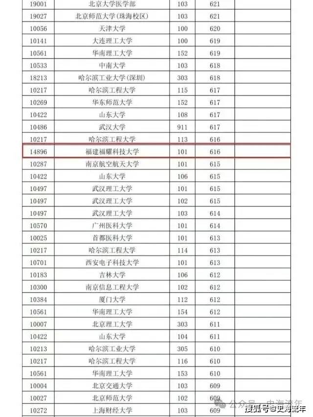 原創下一步，趕超清華北大！四所大學表現出色