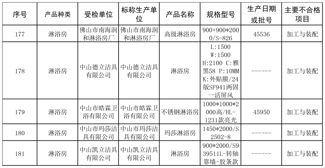水嘴44款、花灑21款、智慧馬桶11款……119款衛浴產品抽檢不合格