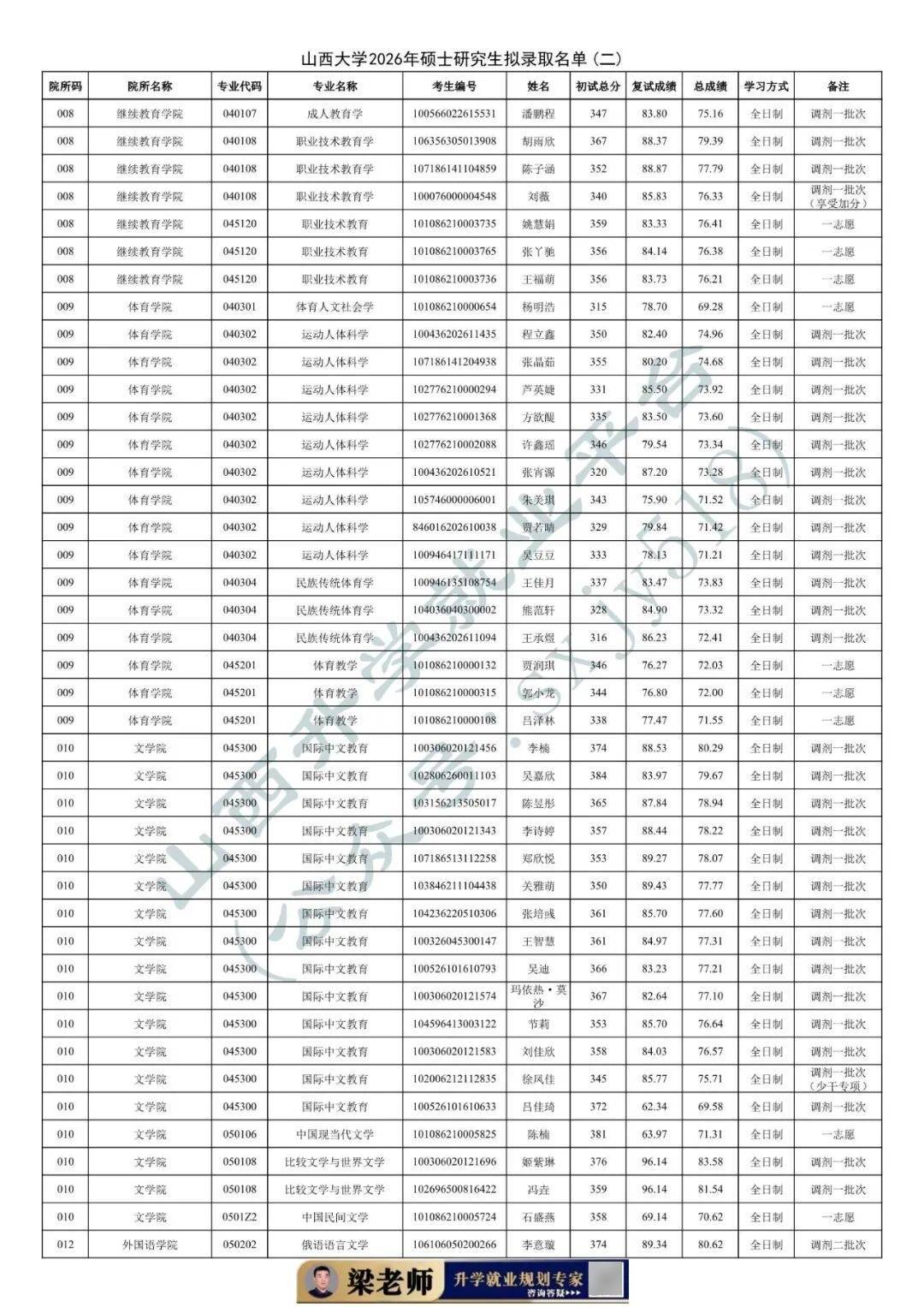 27考研收藏：山西大學2026年考研報錄資料（五）