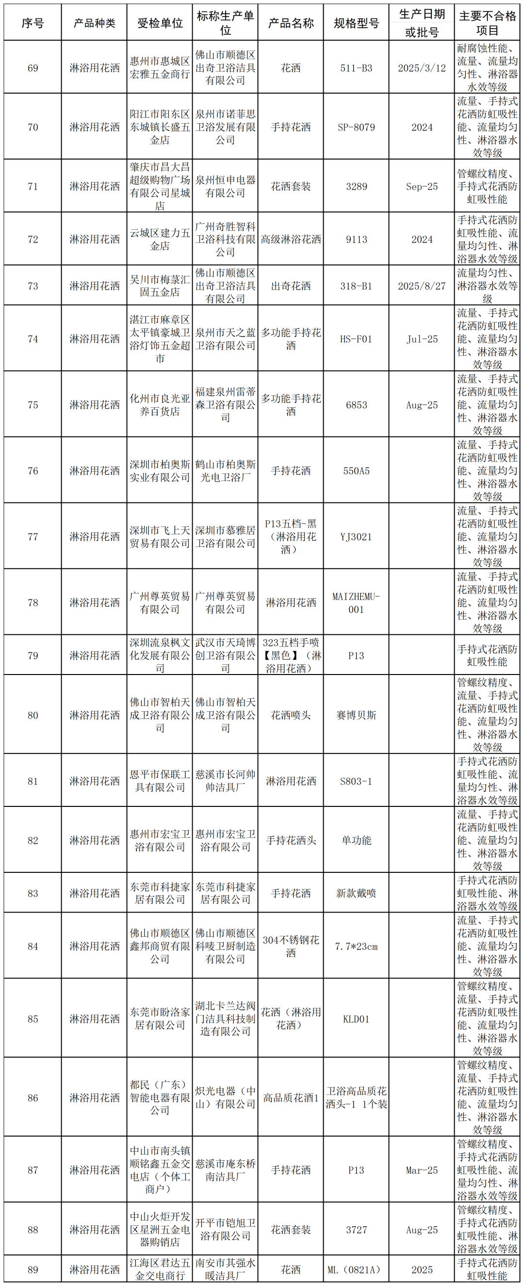 水嘴44款、花灑21款、智慧馬桶11款……119款衛浴產品抽檢不合格