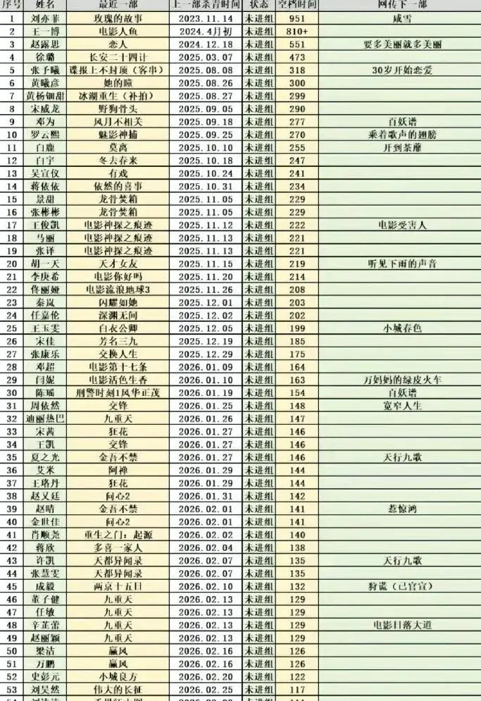 原創影視行業大洗牌！60位一線明星陷入長空檔，王一博超 800天未進組，到底發生了什麼