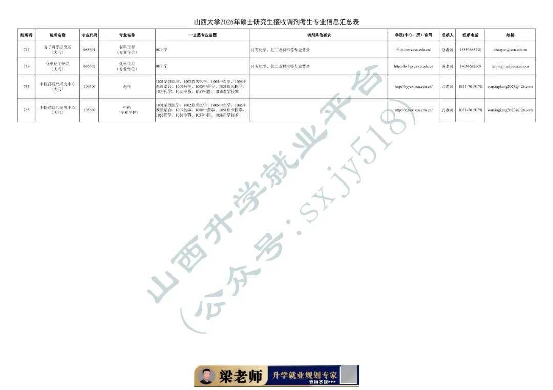 27考研收藏：山西大學2026年考研報錄資料（五）