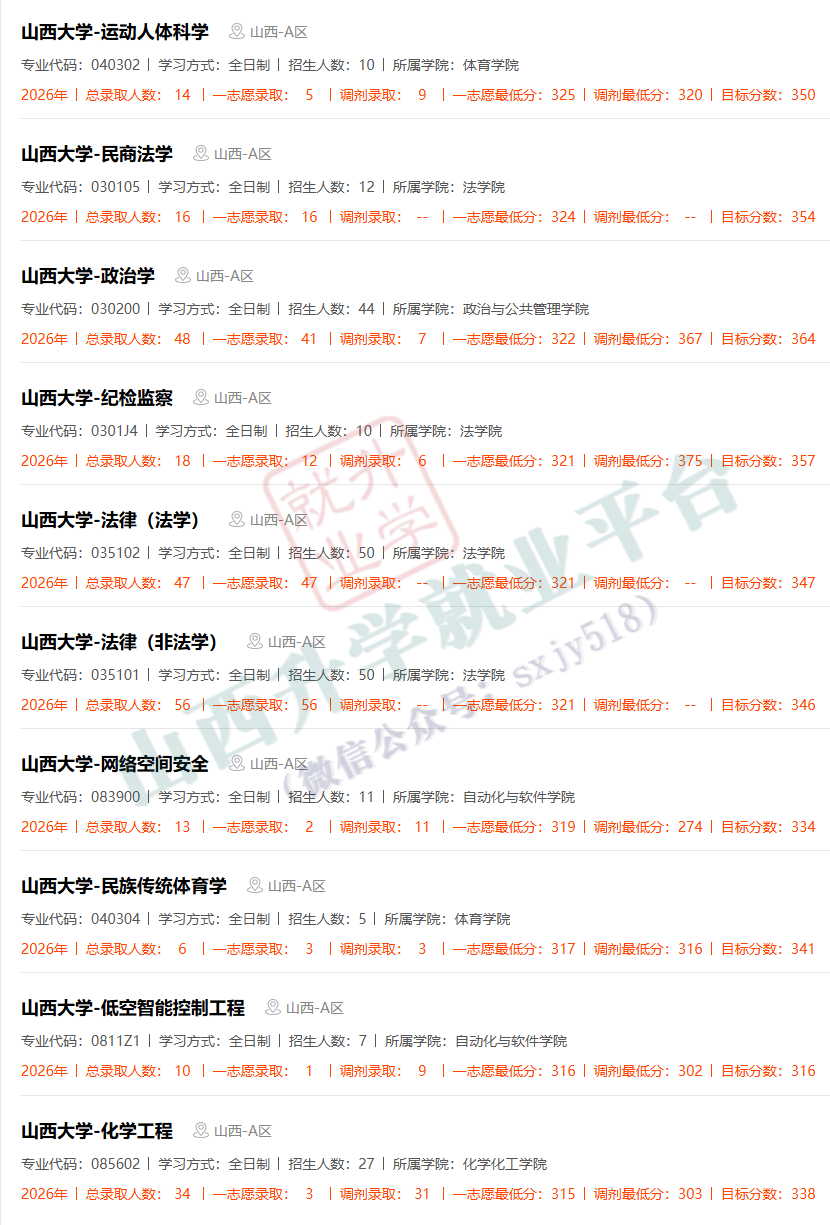 27考研收藏：山西大學2026年考研報錄資料（五）