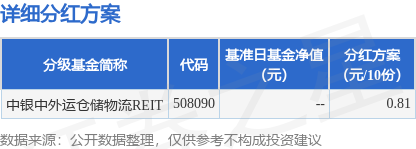 基金分紅：中銀中外運倉儲物流REIT基金8月18日分紅