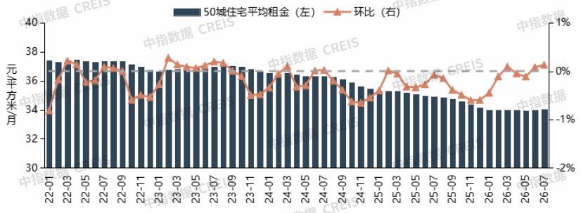 2026年7月中國住房租賃企業規模排行榜