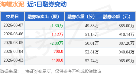 海螺水泥：8月7日融資買入3435.02萬元，融資融券餘額15.5億元