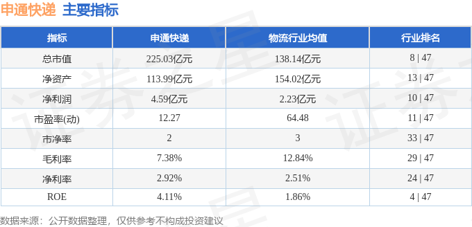 股票行情快報：申通快遞（002468）8月10日主力資金淨買入788.28萬元