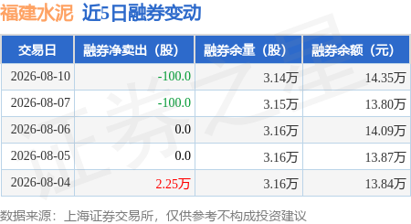 福建水泥：8月10日融資買入250.73萬元，融資融券餘額4.04億元