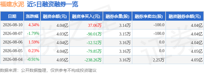 福建水泥（600802）8月10日主力資金淨買入181.08萬元