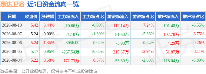 股票行情快報：惠達衛浴（603385）8月10日主力資金淨賣出10.66萬元