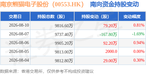 南京熊貓電子股份（00553.HK）：8月10日南向資金增持79.2萬股