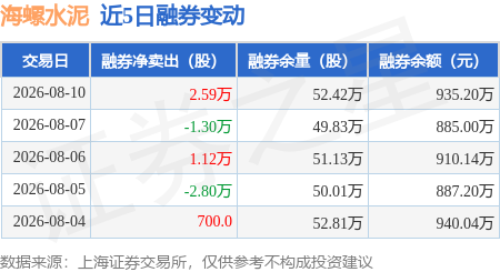 海螺水泥：8月10日融資買入3784.75萬元，融資融券餘額15.53億元