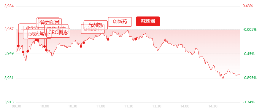 收評：衝高回落！A股超3700只個股下跌，機器人、算力租賃逆勢突圍