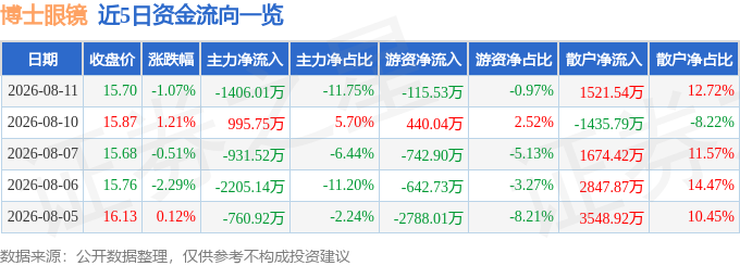 股票行情快報：博士眼鏡（300622）8月11日主力資金淨賣出1406.01萬元