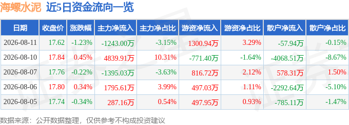 股票行情快報：海螺水泥（600585）8月11日主力資金淨賣出1243.00萬元