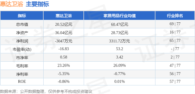 股票行情快報：惠達衛浴（603385）8月11日主力資金淨賣出70.20萬元