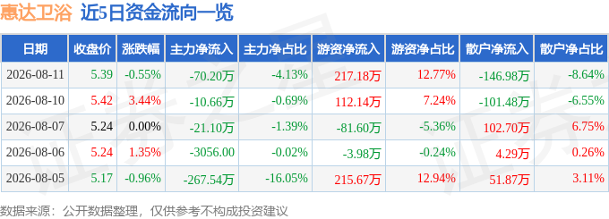 股票行情快報：惠達衛浴（603385）8月11日主力資金淨賣出70.20萬元